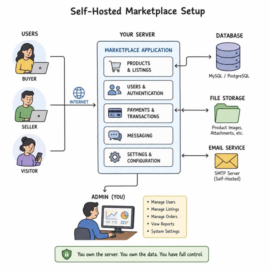 CS-Cart Multi-Vendor